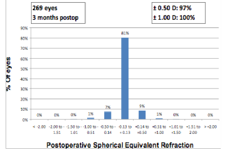Postoperative Spherical Equivalent Refraction