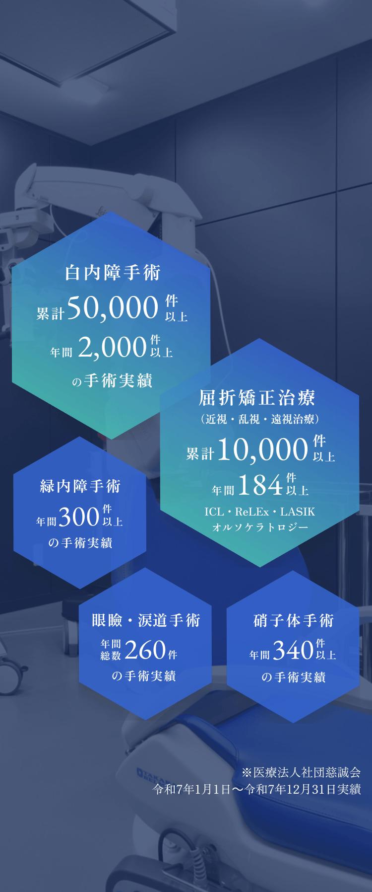 松本眼科の手術実績について